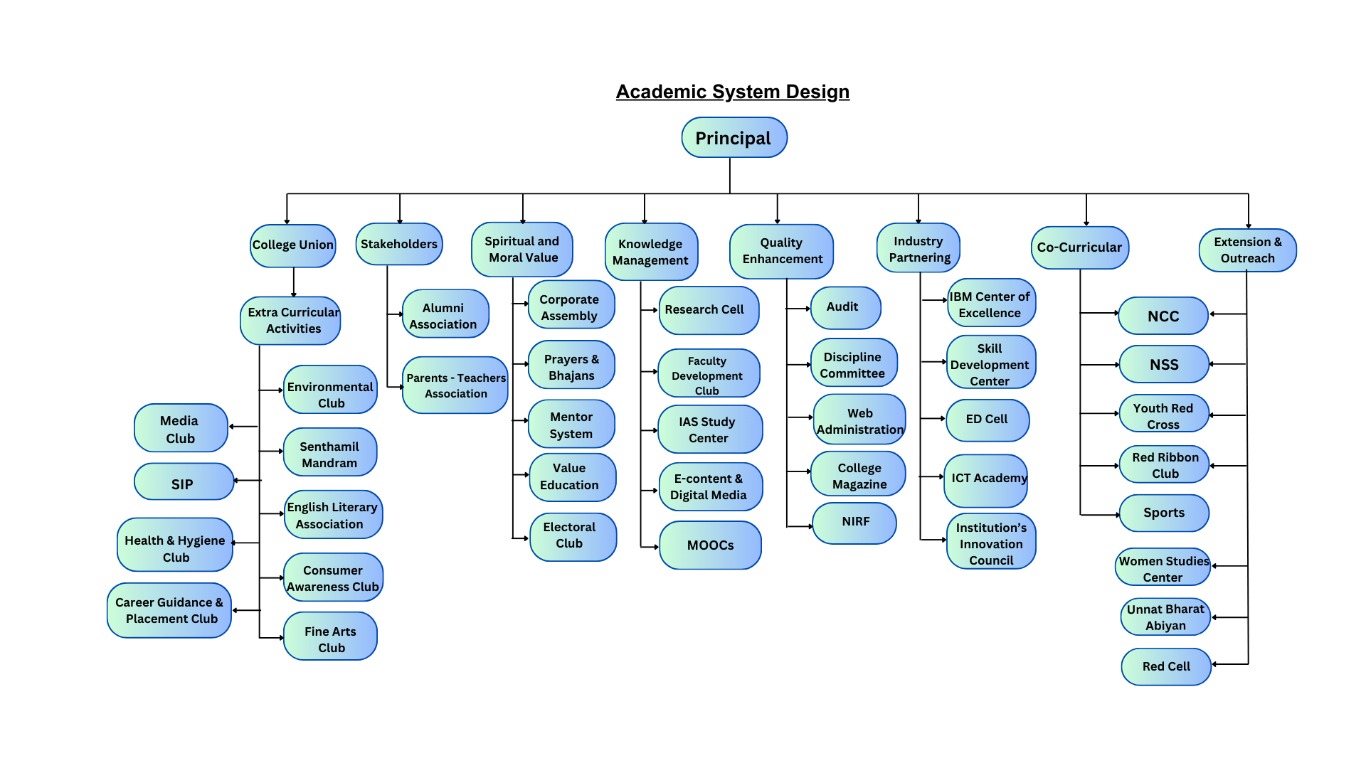 Organogram